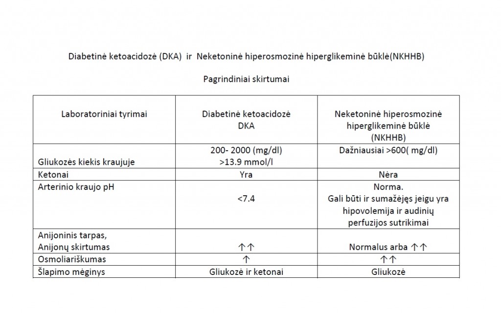  Diabetinė ketoacidozė (DKA)  ir  Neketoninė hiperosmozinė hiperglikeminė būklė(NKHHB)
